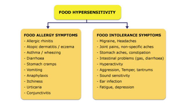 Food intolerance vs. Food Allergy