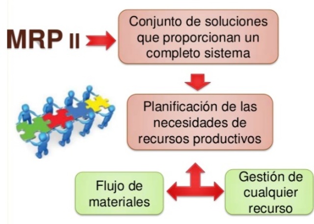 MRP II   Planificación de los Recursos de Fabricación