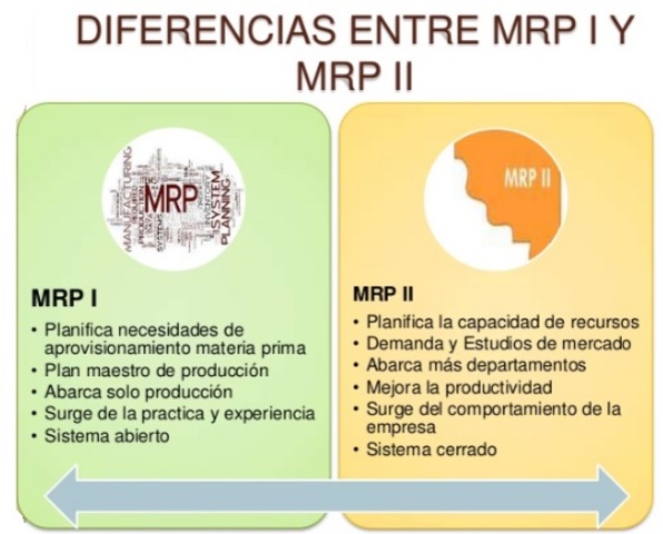 sistemas relacionados, MRP y MRP II
