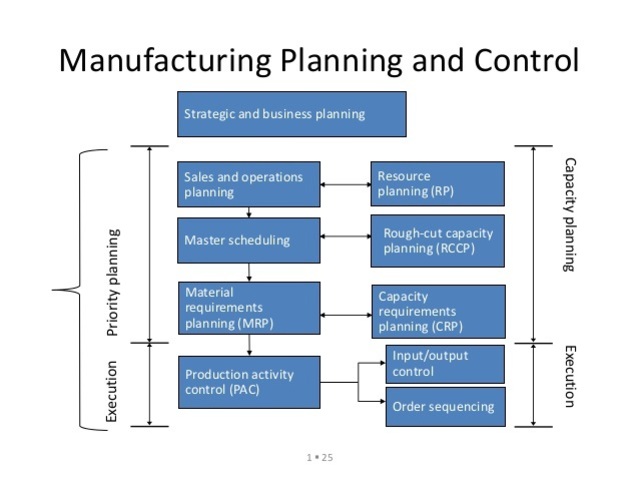 Manofacturing Planning and Control