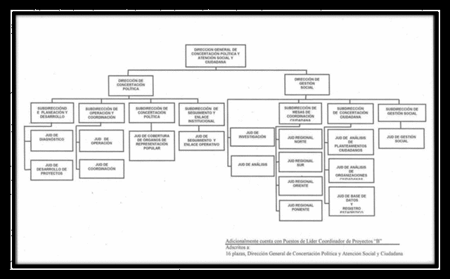 Evolución de la Administración Pública Federal