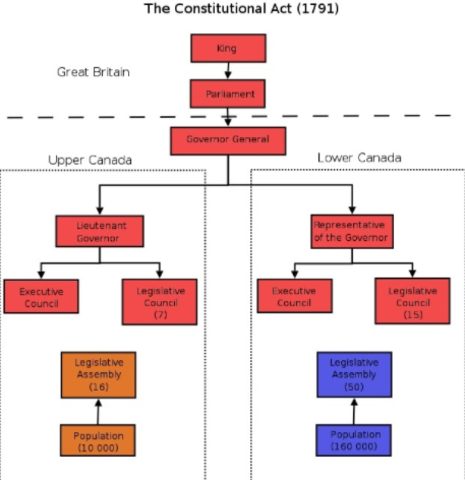 Representative government