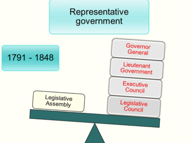 Faults in the Representative Government