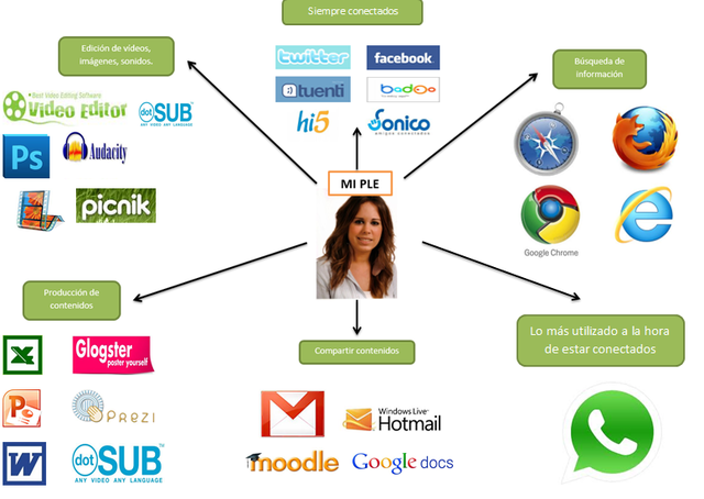 PLE - Entorno Personal de Aprendizaje