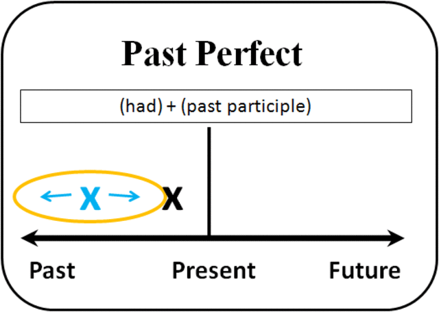 Past Perfect.