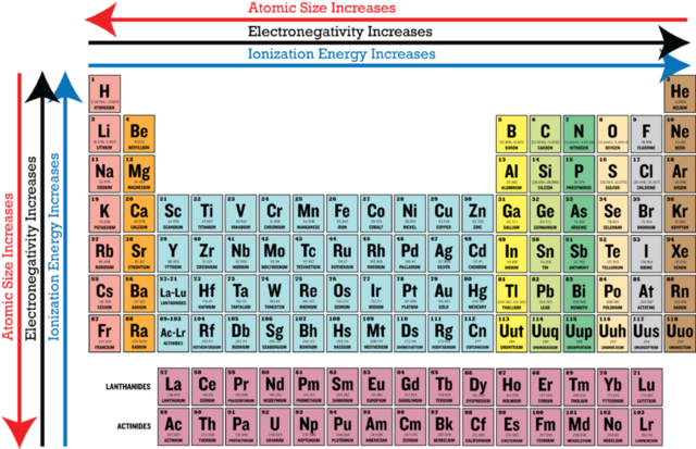 Periodic Trends