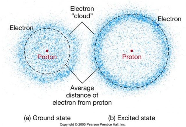 Electron Cloud model