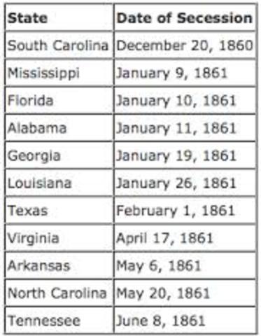 Southern States begin to Secede