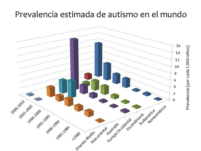 Tasas actuales de autismo