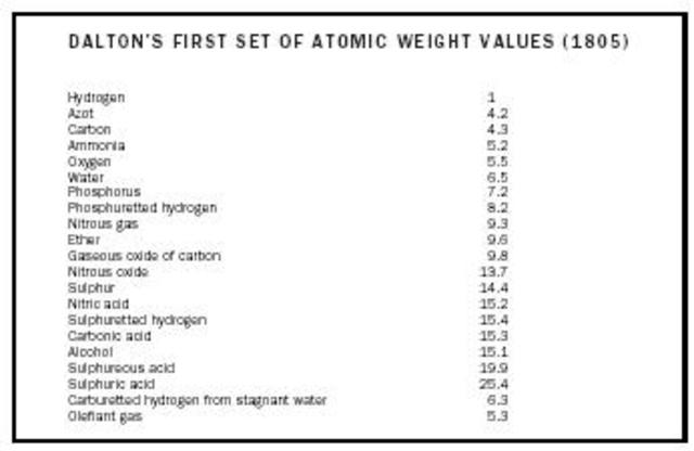 John Dalton and Atomic Weights