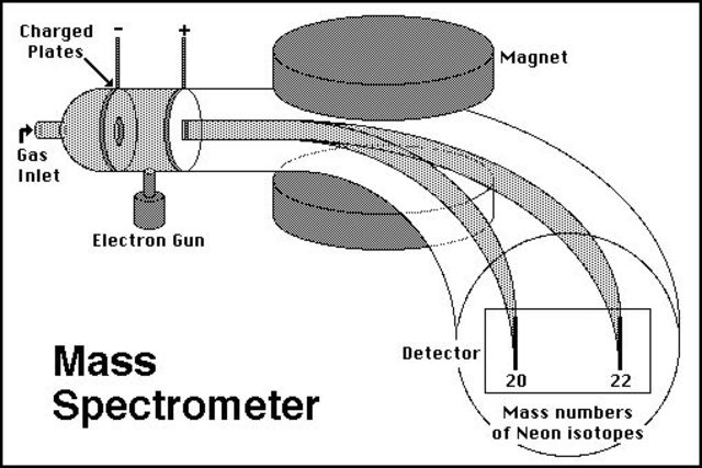 Thomson Discovers Isotopes