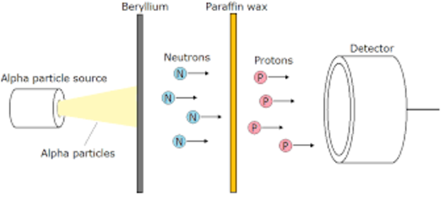 The Discovery of the Neutron
