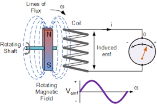 Electromagnetic induction