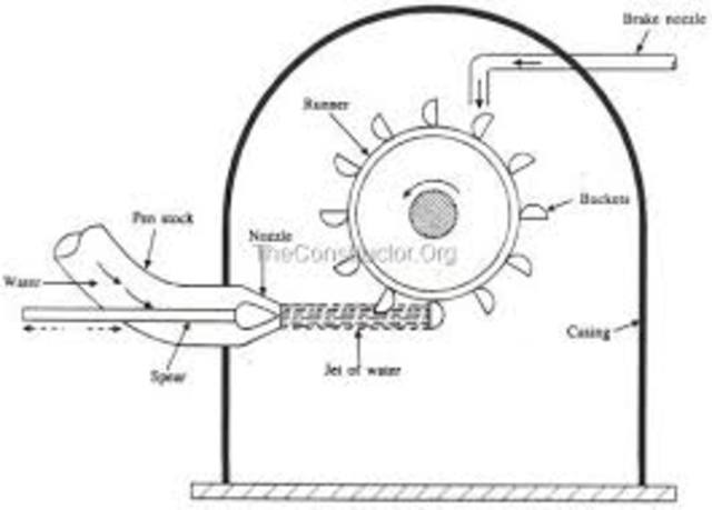 Pelton Wheel