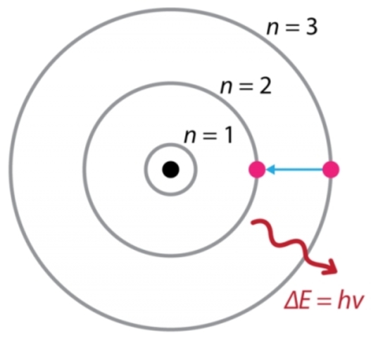 Bohr Model