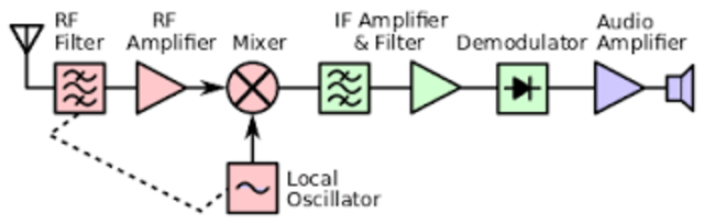 Superheterodyne Receiver