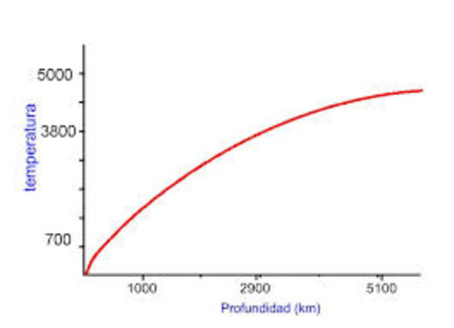 Variación de la temperatura con la profundidad en el interior de la Tierra.