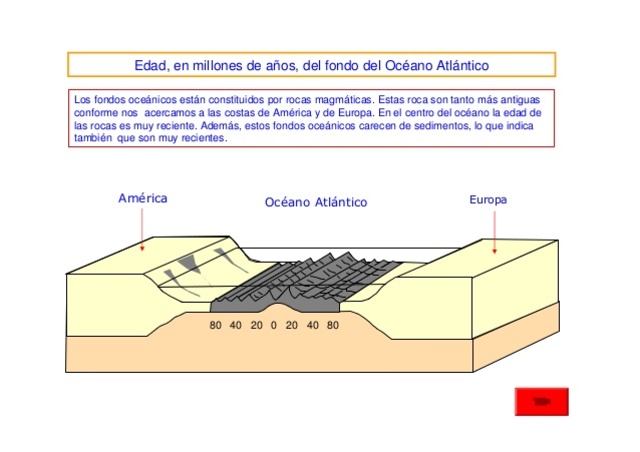 Edad, en millones de años, del fondo del Océano Atlántico