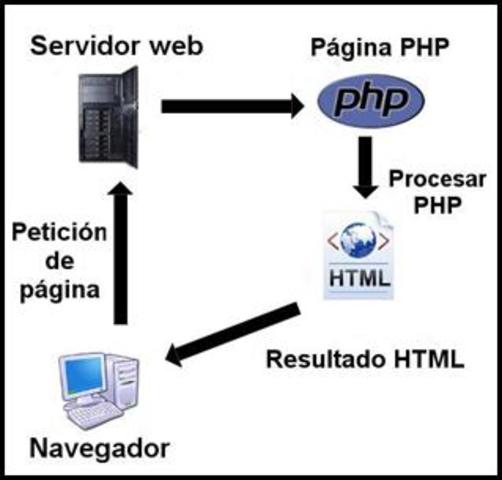 Se introduce PHP