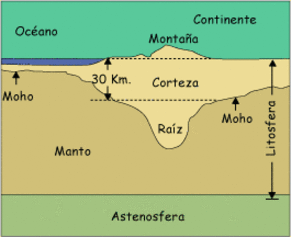 TEORIA DE ISOSTIASIA