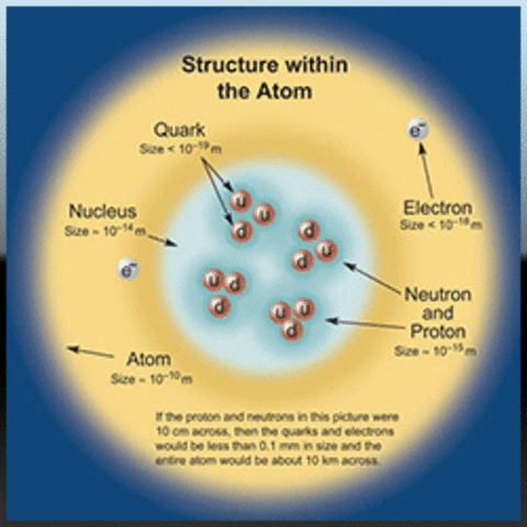 Current Atomic Theory