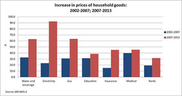 1956 Increased Living