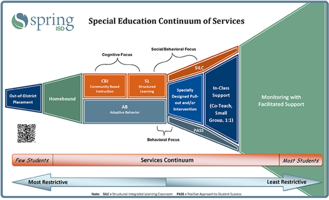 Reynolds Continuum of Services Model