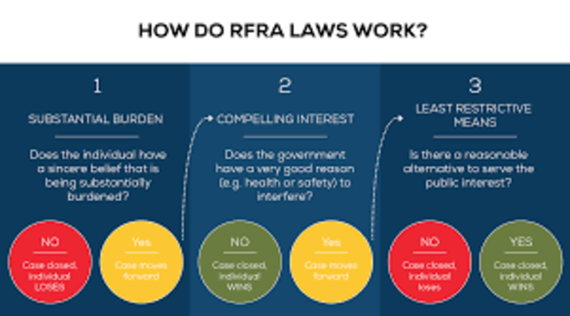 RFRA 1993