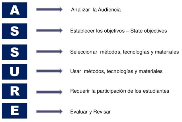 Modelo ASSURE de Heinich y col.