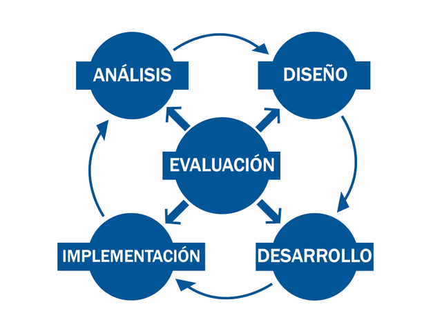 Modelo ADDIE.