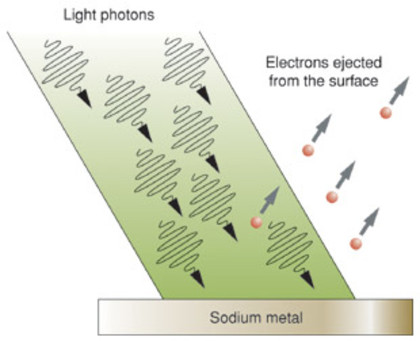 Applied Quantum Theory in Order to Explain the Photoelectric Effect