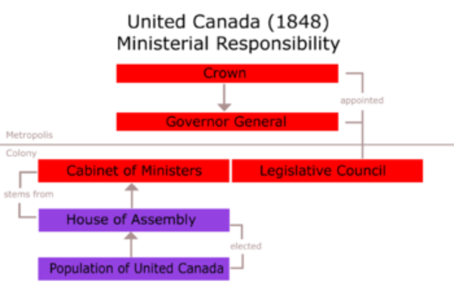 The structure of Responsible Government