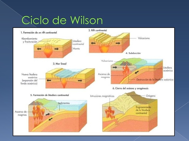 Bordes constructivos y desctructivos