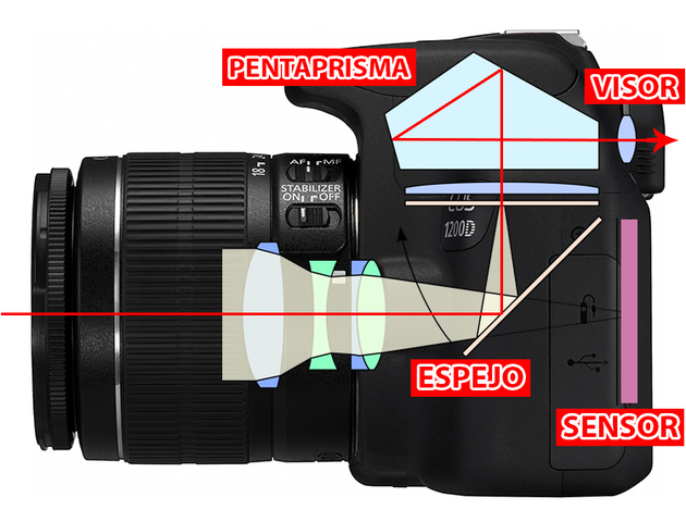 Cámara reflex básica