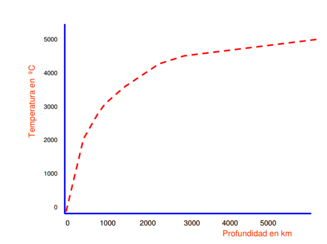 Estructura de la tierra