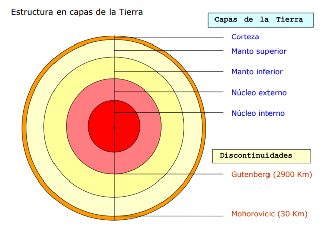Estructura de la tierra