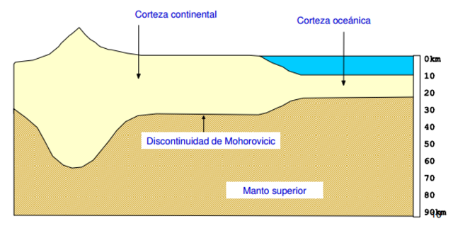 Estructura de la tierra