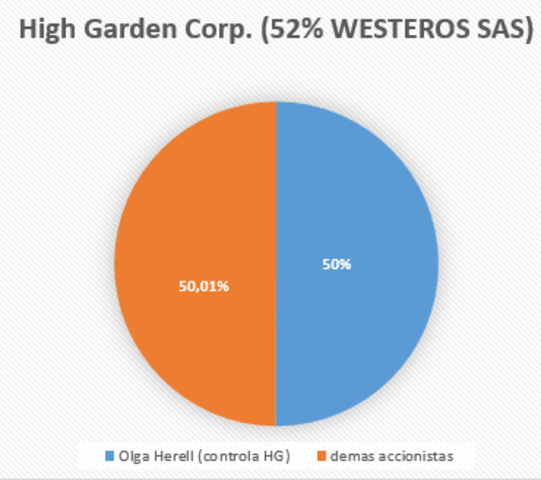 Composición High Garden Corp