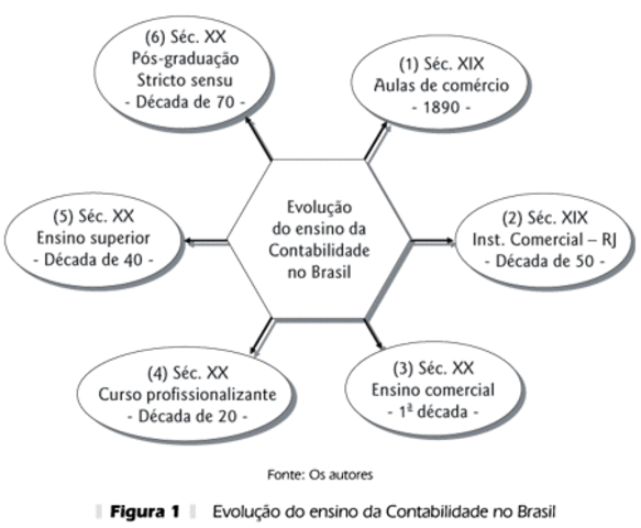 Evolução do Ensino na Contabilidade