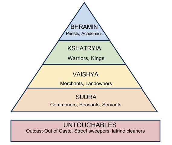 Caste System