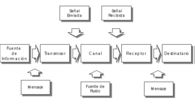 Teoría matemática de las comunicaciones.