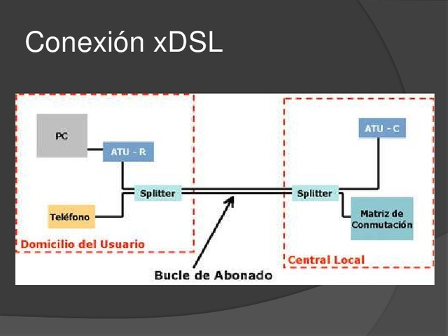 Implantación de la tecnología xDSL