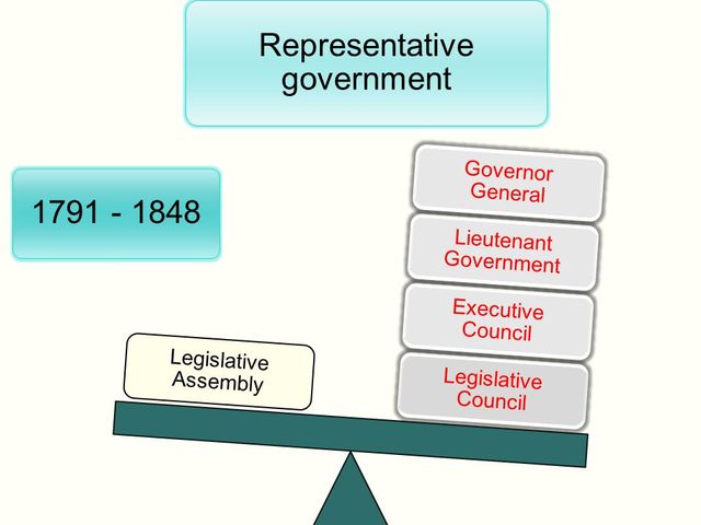 Representative Government Continued