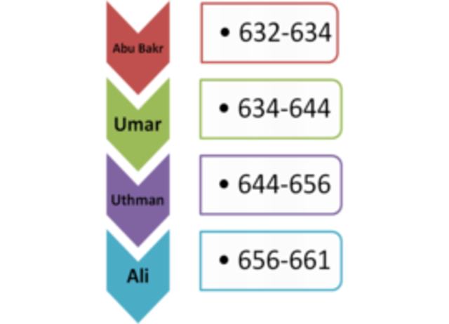 The Timeline Of the 4 Rightly Guided Caliphs