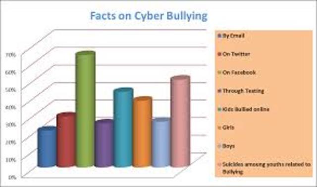 Cyberbullying Statistics