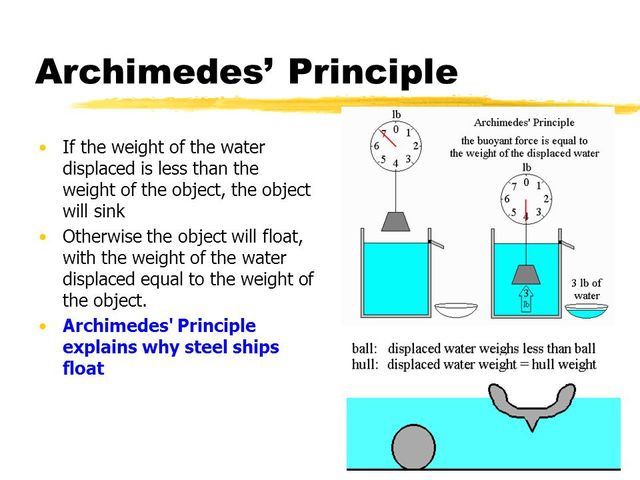 What did Archimedes do?