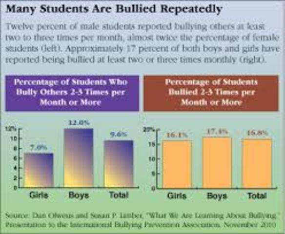 First real research done on bullying
