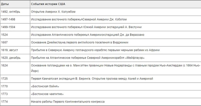Этап - Ранняя история Америки (до 1775 г.)