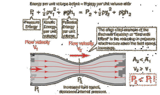 What did Bernoulli do?