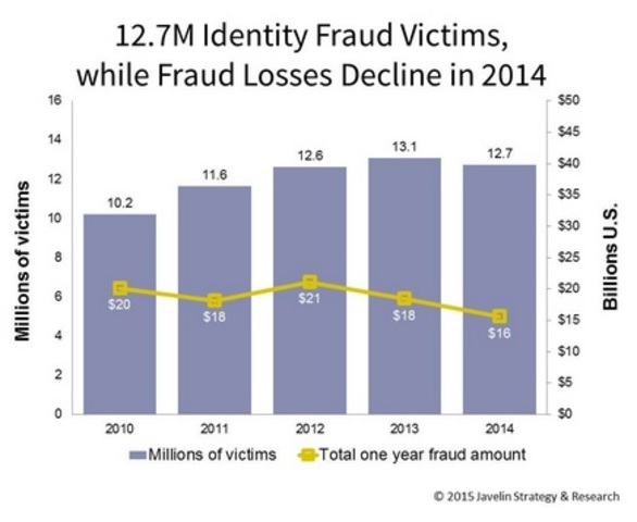 Amount of people affected by identity theft